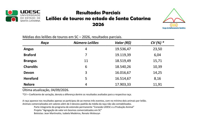 Divulgado o quarto levantamento de preços de touros em leilões