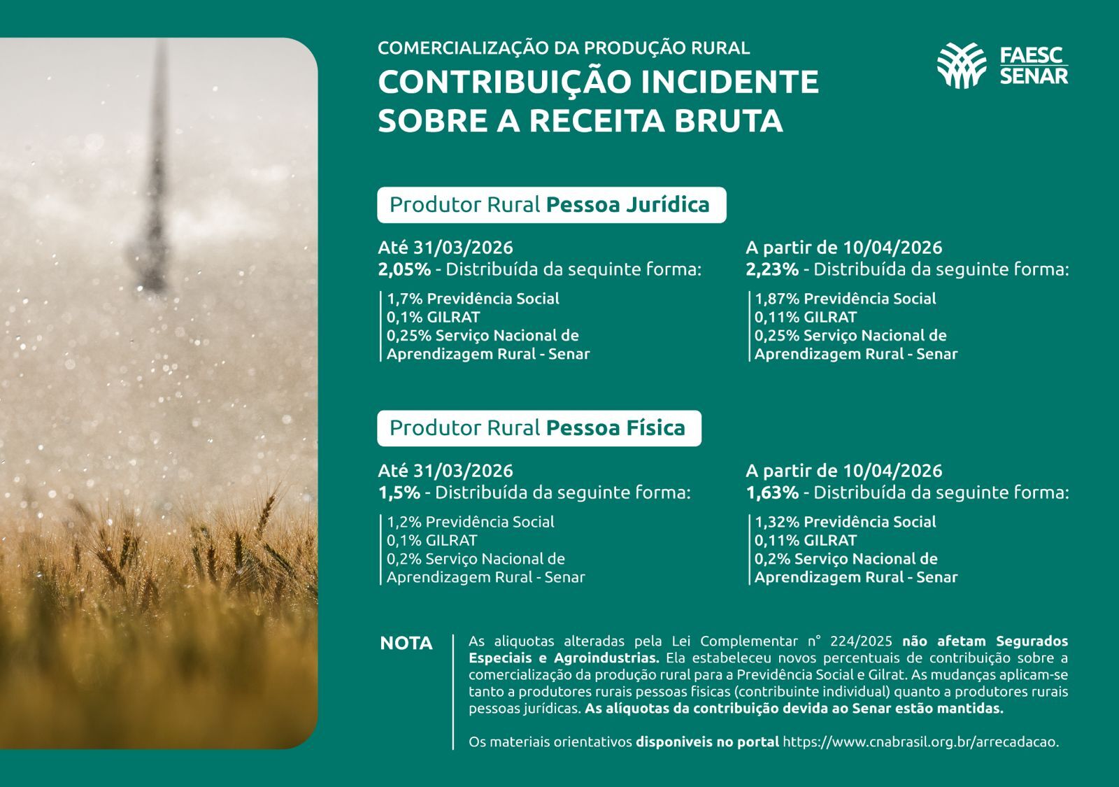 FAESC alerta produtores sobre as novas alíquotas do FUNRURAL