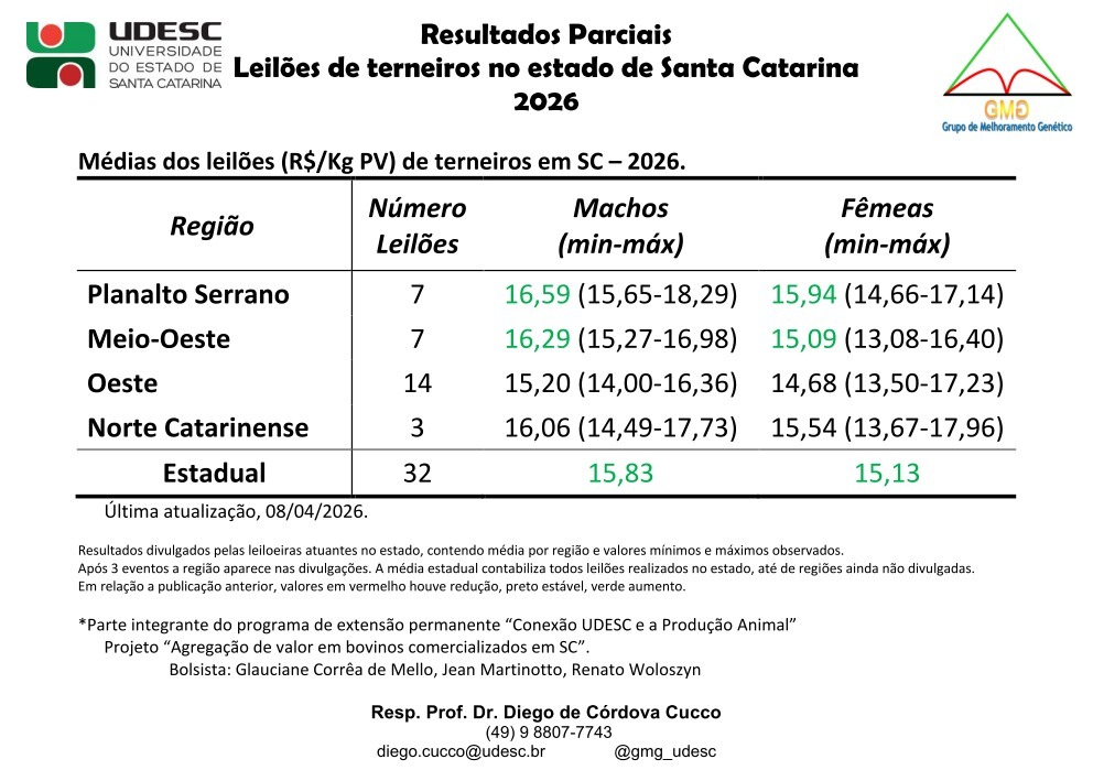 Divulgado o quinto resultado parcial dos leilões de terneiros em SC