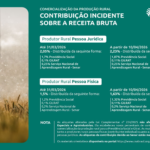 FAESC alerta produtores sobre as novas alíquotas do FUNRURAL