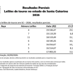 Divulgado o quarto levantamento de preços de touros em leilões