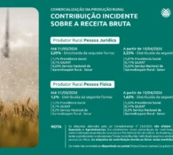FAESC alerta produtores sobre as novas alíquotas do FUNRURAL