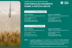 FAESC alerta produtores sobre as novas alíquotas do FUNRURAL