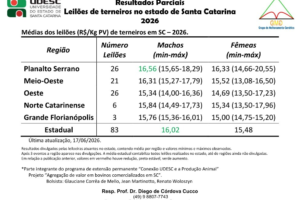 Leilões de terneiros e terneiras em SC chegam a 83 eventos no primeiro semestre