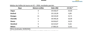 Divulgado o quarto levantamento de preços de touros em leilões