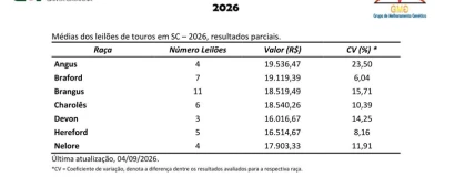 Divulgado o quarto levantamento de preços de touros em leilões