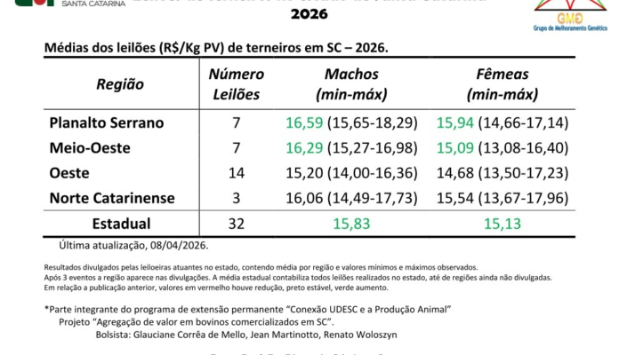 Divulgado o quinto resultado parcial dos leilões de terneiros em SC