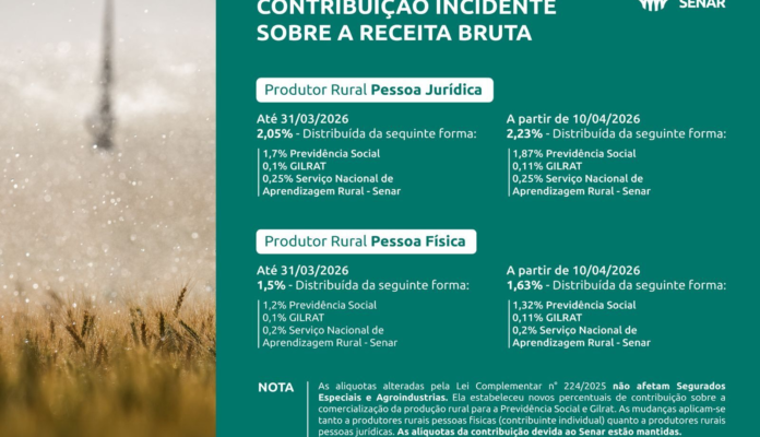 FAESC alerta produtores sobre as novas alíquotas do FUNRURAL