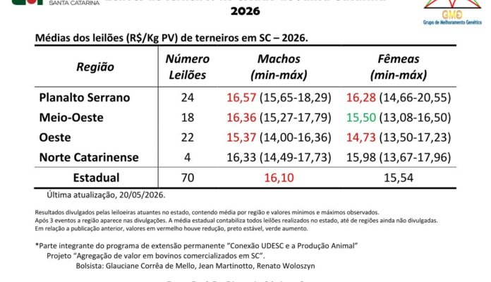 Mercado de terneiros em Santa Catarina mantém estabilidade nos preços
