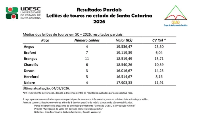 Divulgado o quarto levantamento de preços de touros em leilões