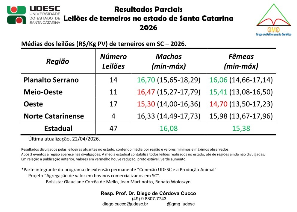 Preço de terneiros em SC revela alta na média estadual e variações regionais